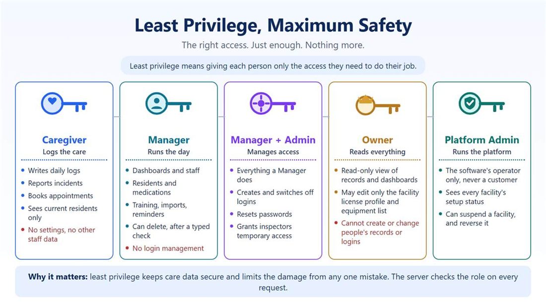 Least Privilege, Maximum Safety: five levels of access