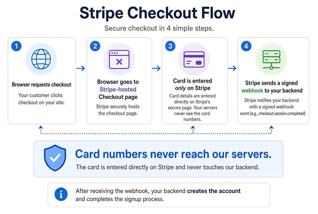 Stripe Checkout Flow: card numbers never reach our servers