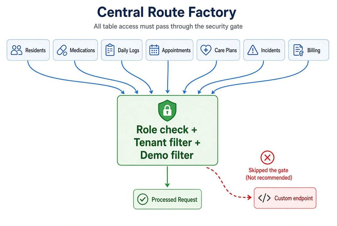 Central Route Factory: every table's access passes through one security gate