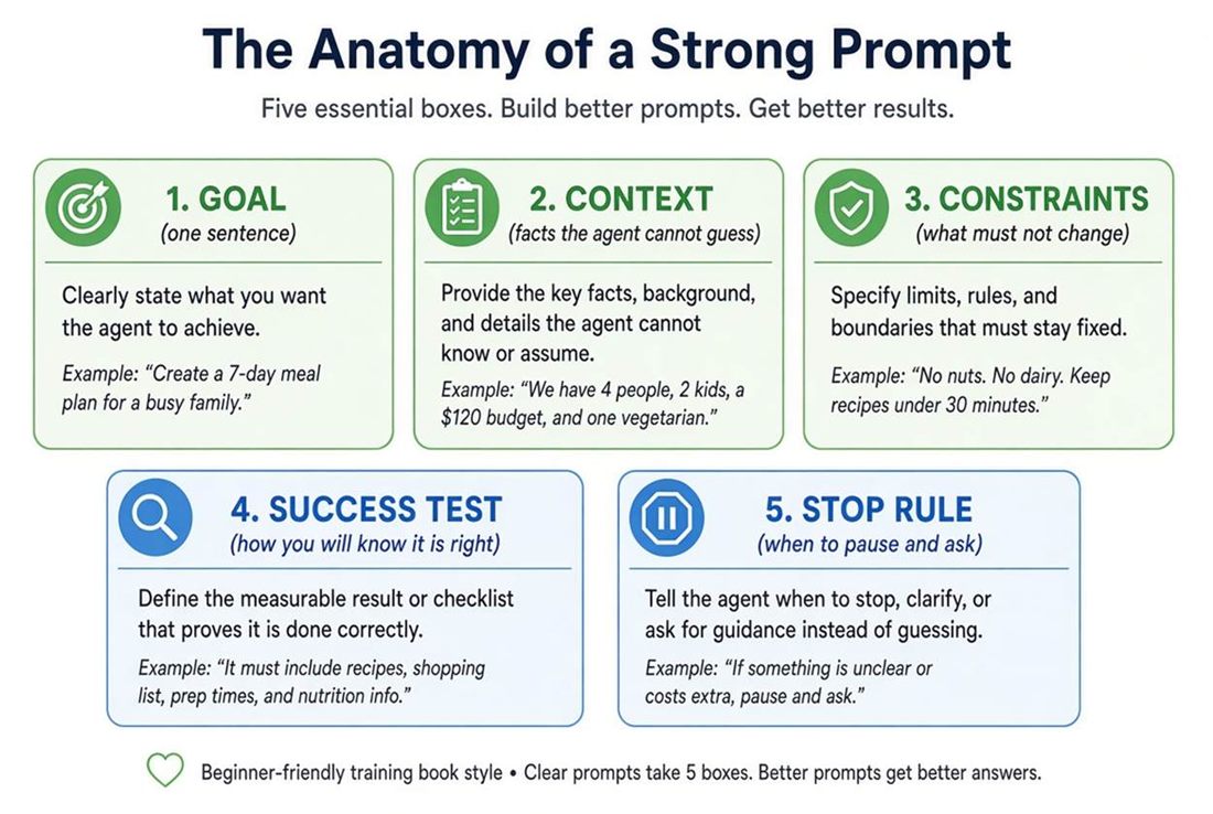 The Anatomy of a Strong Prompt: goal, context, constraints, success test and stop rule