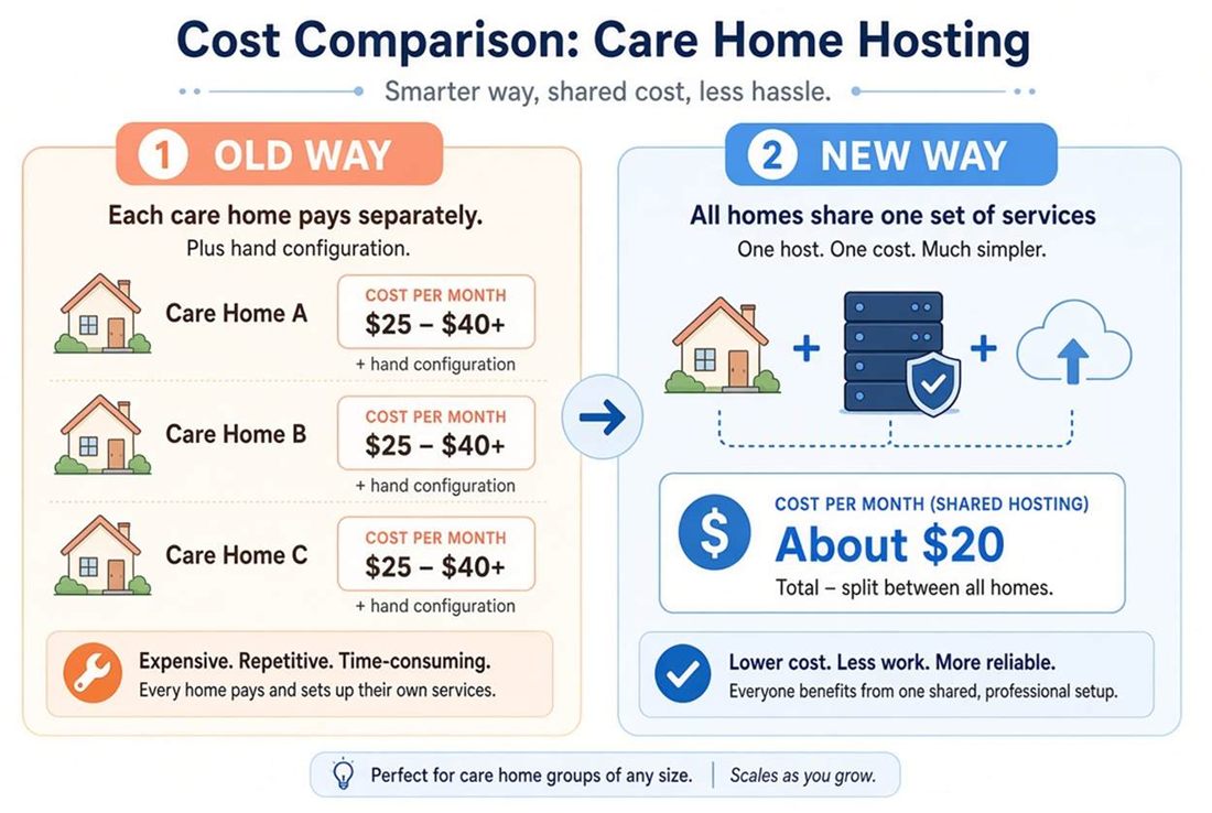 Cost Comparison: separate care home hosting against one shared set of services